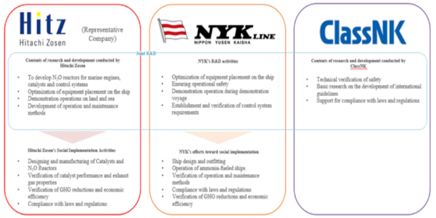 The roles of each company in this business and initiatives for social implementation